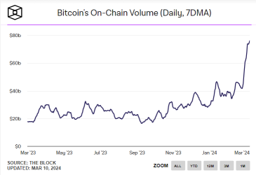 ビットコインのトランザクション 出来高が急増する中、マイナーがキャッシュインしています！