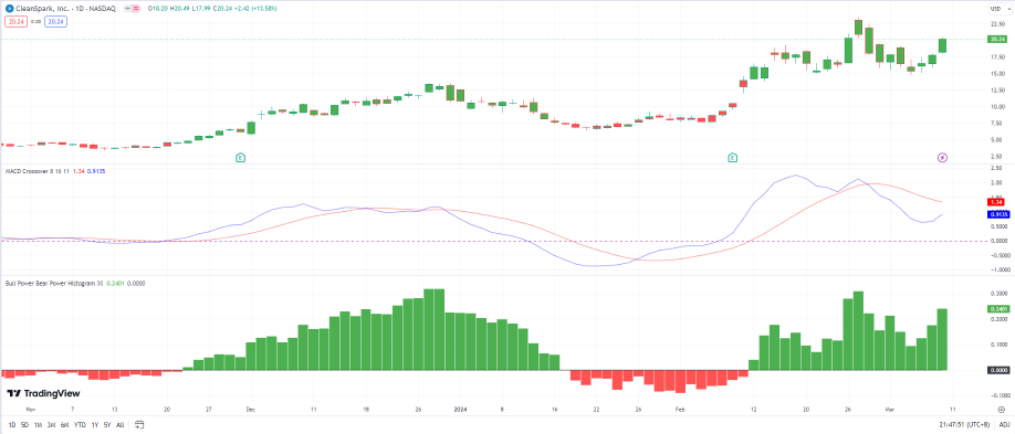 Miners Cash In As Bitcoin Transaction Volume Skyrockets!