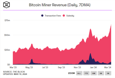 Miners Cash In As Bitcoin Transaction Volume Skyrockets!