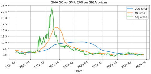 SIGA (SIGA) Back To 2022 Level After Q4 Earnings Profit