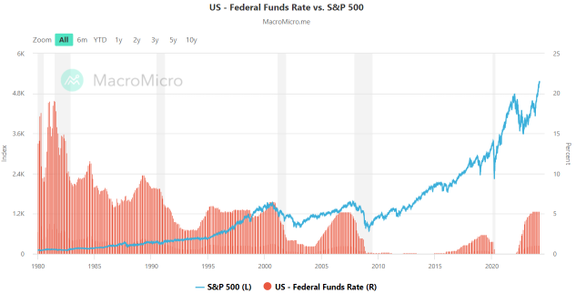 今週の「長期にわたる高金利」への Fedの変更が市場を崩壊させる可能性があります
