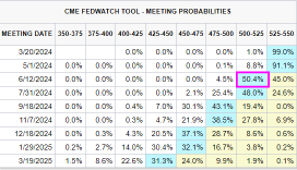 Fed Changes To "Higher for Longer" May Break The Market This Week