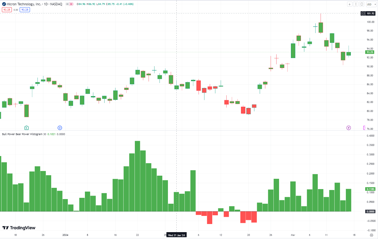 Micron (MU) Better Earnings Per Share Loss Create Path To Profitability