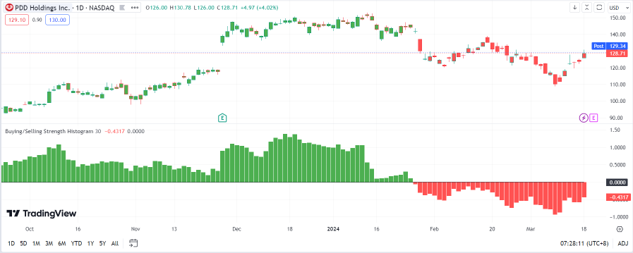 PDD Holdings (PDD) Potential Upside If OMS and GMV Outperform Estimates