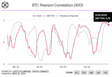 ビットコインは次に80,000ドル以上を目指す可能性があります。