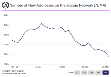 ビットコインは次に80,000ドル以上を目指す可能性があります。