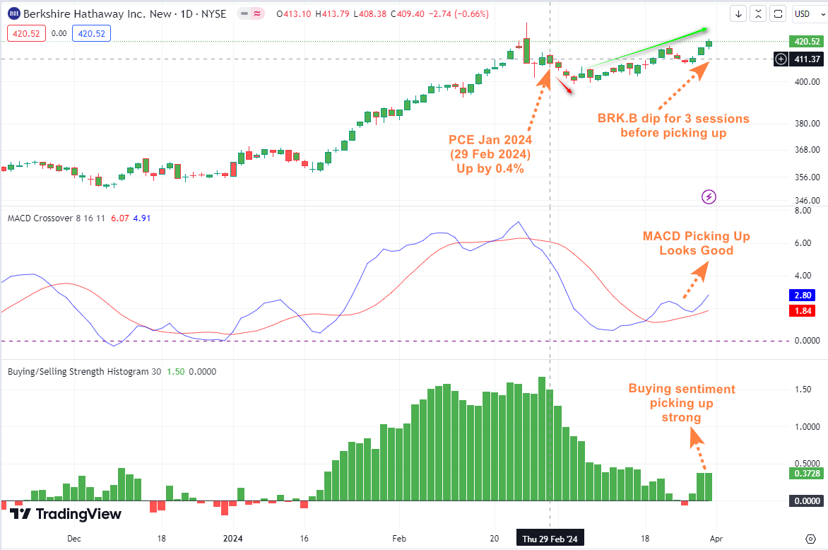Why Good Time To Go Into Berkshire Hathaway (BRK.B) moomooコミュニティ