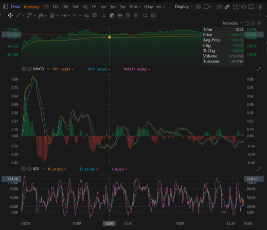 使用 MACD 和 KDJ 進行 TSLA 交易