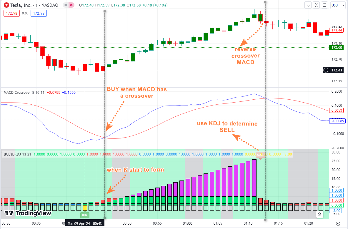 Trade TSLA Using MACD and KDJ - moomoo Community