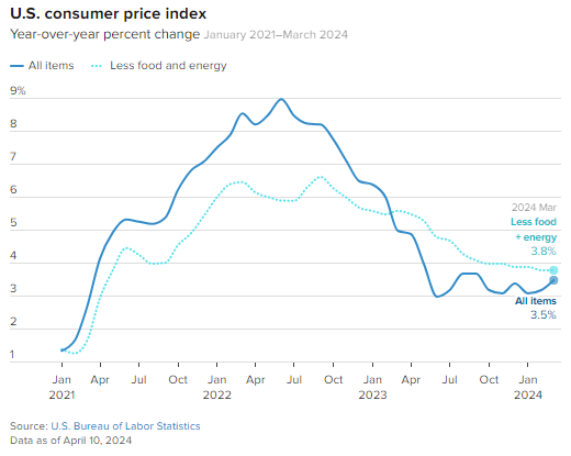 在消费者价格指数出人意料地加息之后，市场反应下跌。