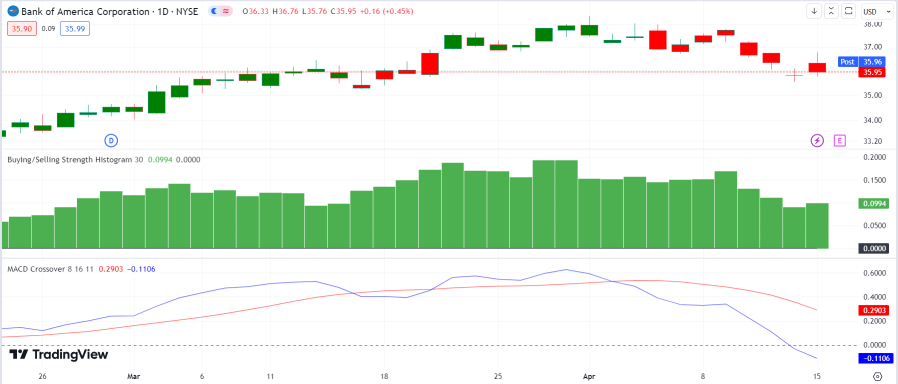 Bank Of America Upside Possible If Net Interest Income Rise