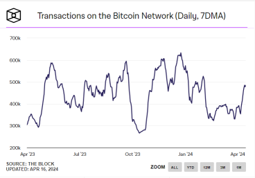 Key Metrics to Watch Ahead of the Bitcoin Halving Event.