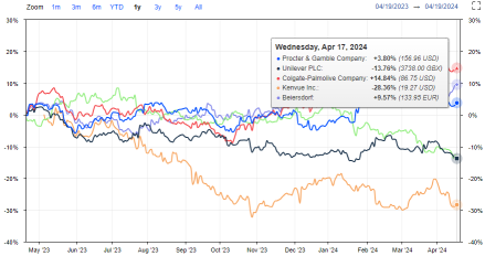 Procter & Gamble Dividend Suggest Higher Revenue Earnings?