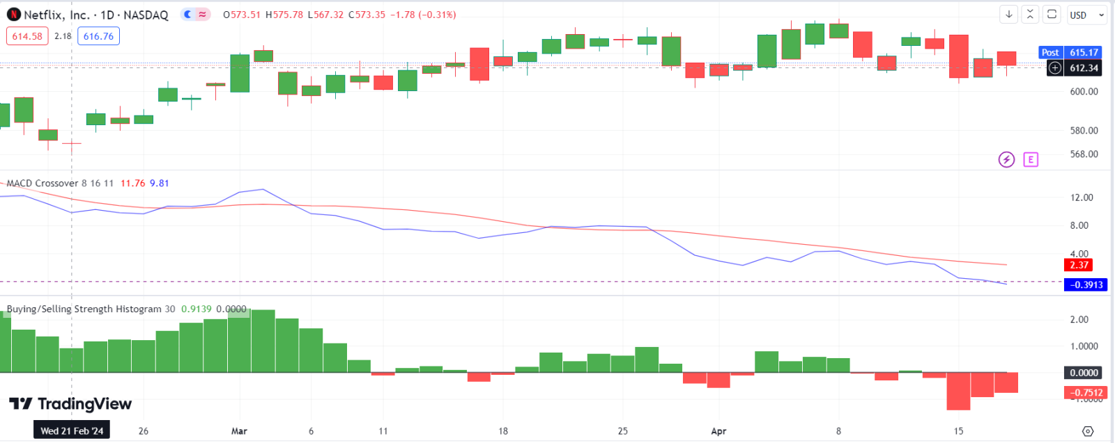 ネットフリックスの株価上昇には、素晴らしい収益だけでは不十分です - moomooコミュニティ
