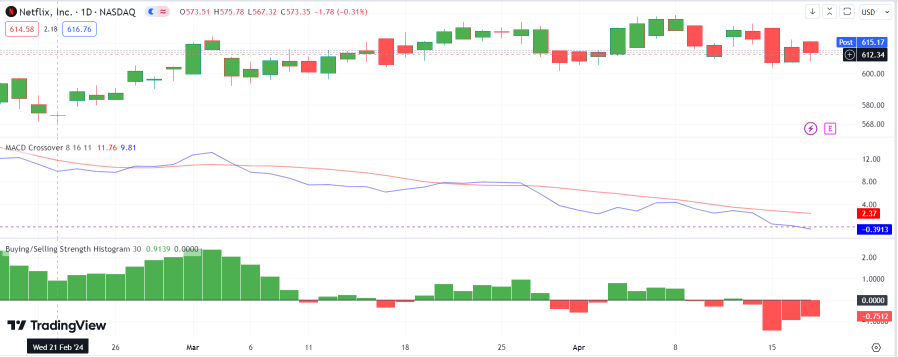 Netflix需要的不仅仅是丰厚的收益来推动股价上涨