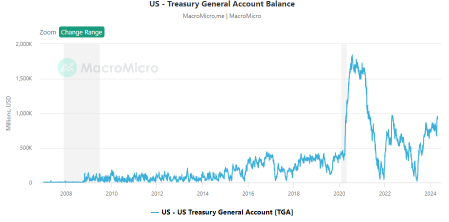 $1.4T US liquidity spike Might Help A Bitcoin Bull Market Run