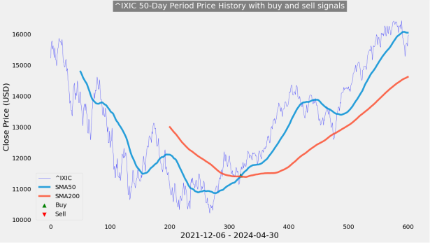 Amidst Mixed Corporate Earnings, Potential Market Upward Trend Today