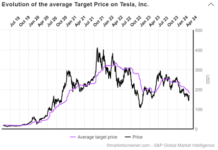Let's Look At Tesla Potential and Target Price!