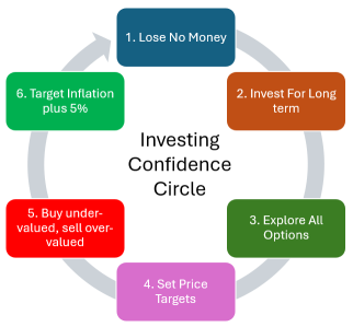 What I learn About Circle Of Confidence From Berkshire Meeting Key Lesson)