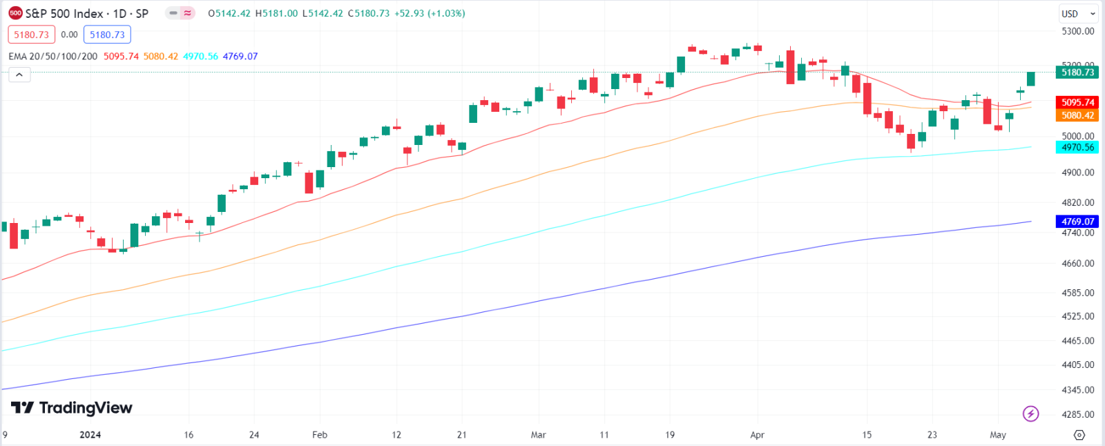 Will Stock Prices Advances Retrace All Declines? Or Extend Further?