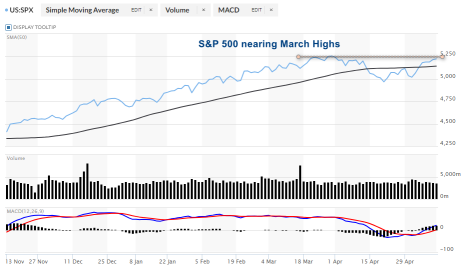 随着标准普尔500指数接近3月下旬的纪录，股市会创下历史新高吗？
