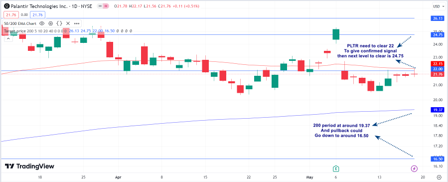 Why Palantir Deserve A Rally To Above $24 And What Could Stop It?