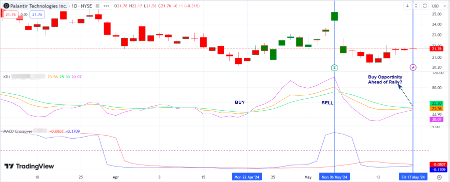 为什么 Palantir 值得反弹至24美元以上，还有什么能阻止它？