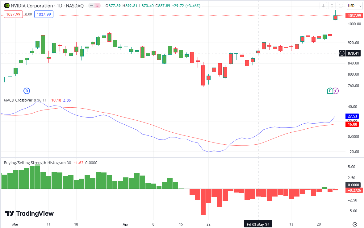 Nvidiaは株式分割前にどこまでできるでしょうか？1150ドルそして、1400ドルです - moomooコミュニティ