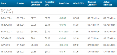 赛富时人工智能营业收入贡献值聚焦于即将公布的收益