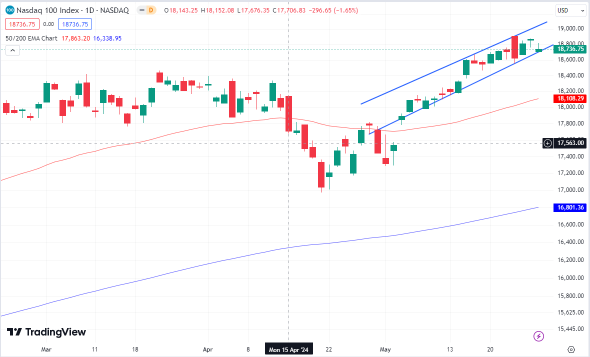 Are Stocks Approaching a Correction? Fear Back, Topping Pattern Expected?