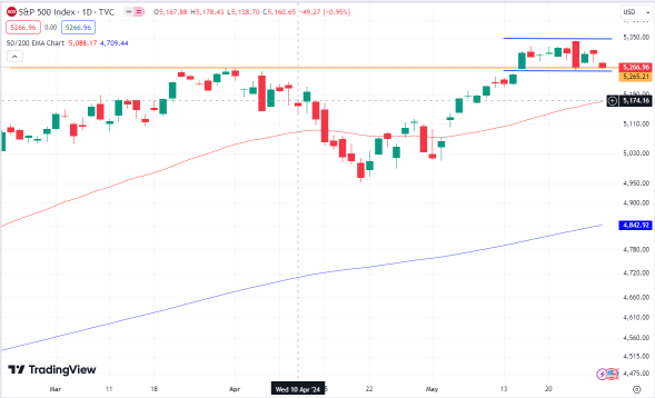 Are Stocks Approaching a Correction? Fear Back, Topping Pattern Expected?