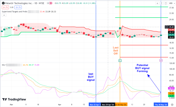 Can Palantir Go Above $27 Before 21 June 2024?