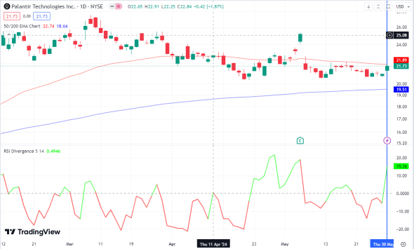 Can Palantir Go Above $27 Before 21 June 2024?