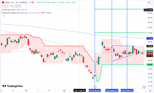 特斯拉下一个全自动驾驶级别的游戏变革将超过200美元的水平