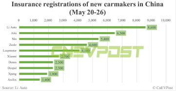 儘管 5 月交貨創下月紀錄，但 NIO 增加損失一個擔憂