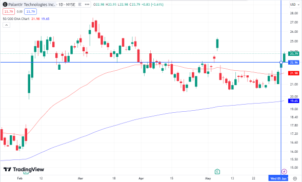 Palantir Teasing Early Breakout WIth Nvidia Inching New Highs