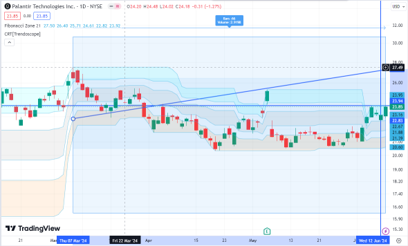 Palantir Go Above $25 If Stay Above Breakout Level $23.80