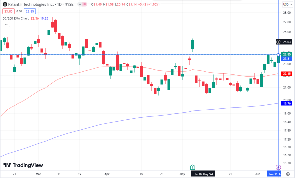 Palantir Go Above $25 If Stay Above Breakout Level $23.80