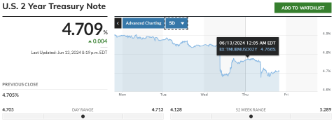 2024年6月13日、市場は負の方向へ。S&P 500とNASDAQは、終値の新高値を更新した。