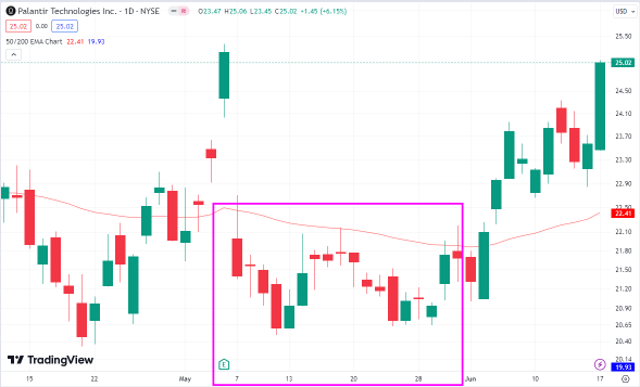 Palantir 下一关有待清除-> 29 美元以上？