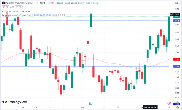 Palantir 下一关有待清除-> 29 美元以上？