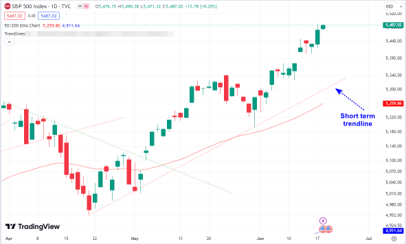 Stocks To Extend Uptrend Amidst No Confirmed Negative Signals