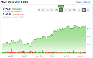 Can Mega-Cap Stock Amazon Repeat 2023's Gains in 2024?