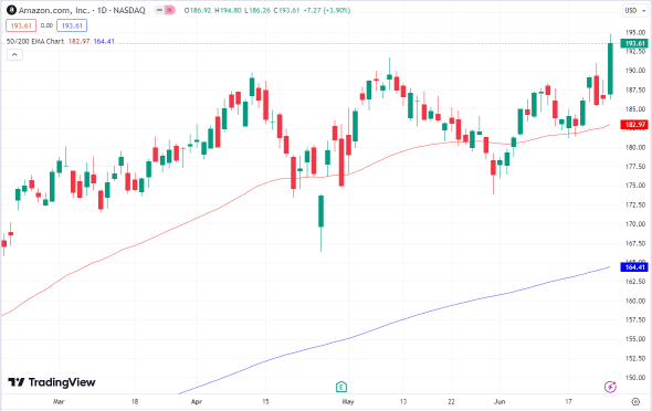 Can Mega-Cap Stock Amazon Repeat 2023's Gains in 2024?