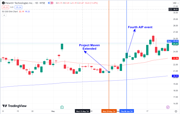 Palantir（PLTR）能否通过回购机会维持25美元的水平