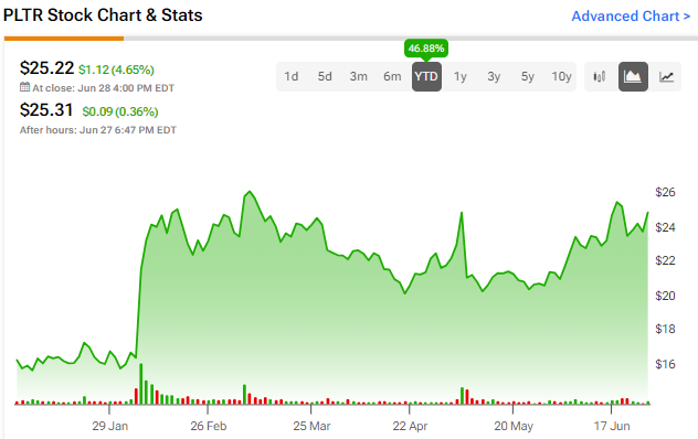 パランティア（PLTR）は買い戻しの機会で25ドルのレベルを維持できるか？