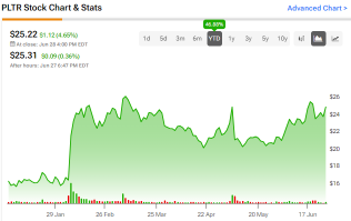 Palantir（PLTR）能否通过回购机会维持25美元的水平