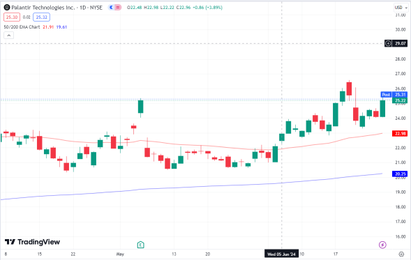 パランティア（PLTR）は買い戻しの機会で25ドルのレベルを維持できるか？