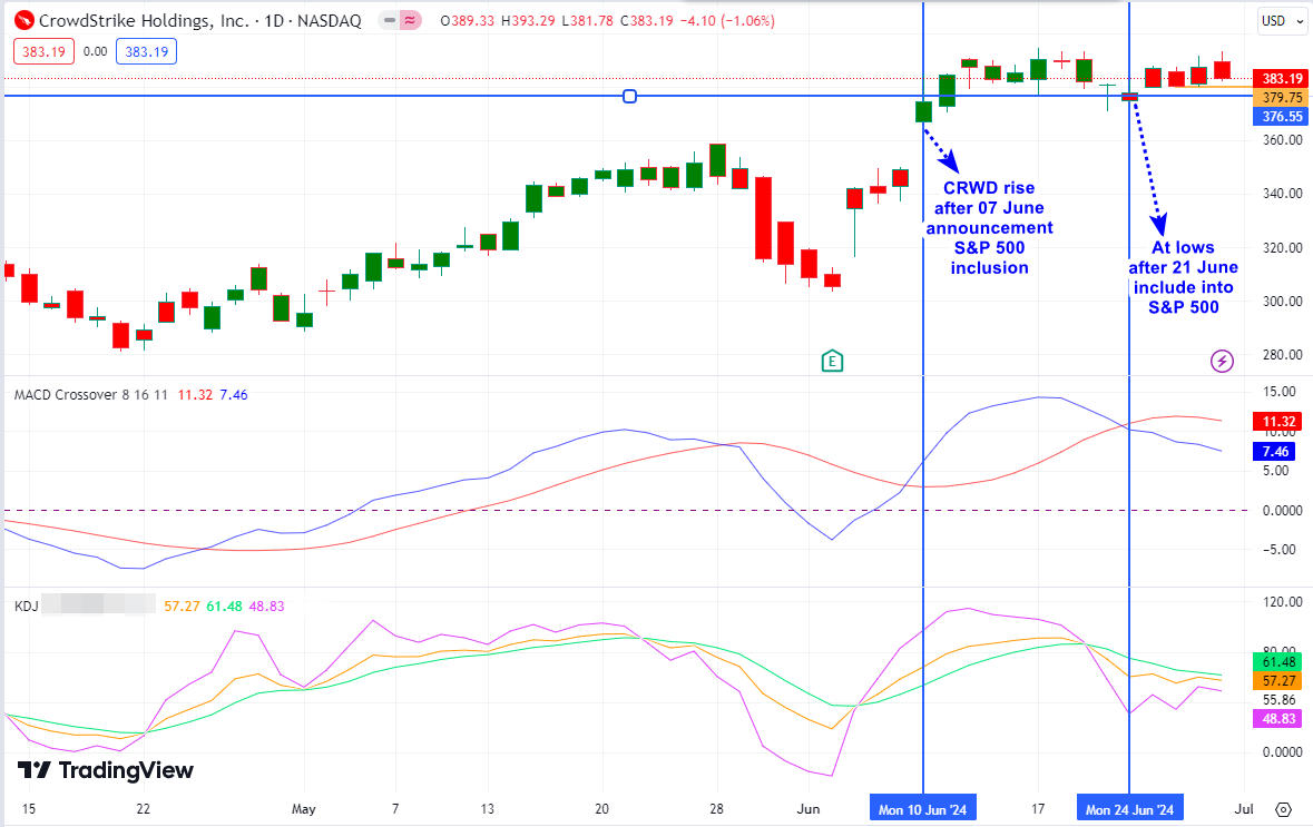 クラウドストライク nyダウ500に含まれても、目標株価にはほとんど変更はありません - moomooコミュニティ