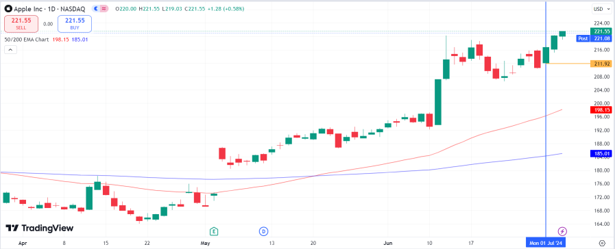 Apple（AAPL）テクニカル分析（KDJ、マルチタイムフレーム）からのポテンシャル・アップサイド